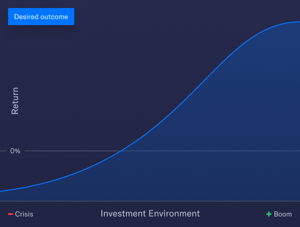 Graph of returns increasing as investment environment improves.