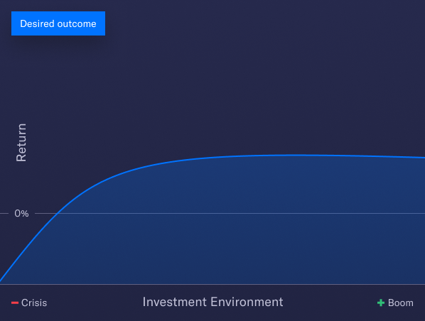 Graph of returns increasing as investment environment leaves a crisis, then levelling off.