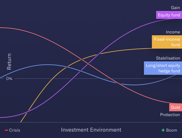 Behaviours of investment types typical of the 4 client roles are shown overlapping.