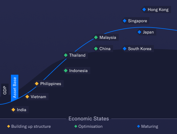 Southeast-Asian countries are grouped by GDP; Silverhorn's asset base is generally higher than GDP.